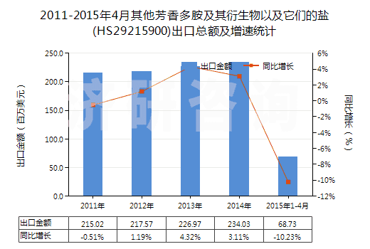 2011-2015年4月其他芳香多胺及其衍生物以及它們的鹽(HS29215900)出口總額及增速統(tǒng)計(jì)
